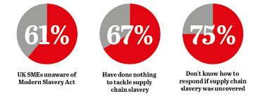 Small firms ignorant of Modern Slavery Act