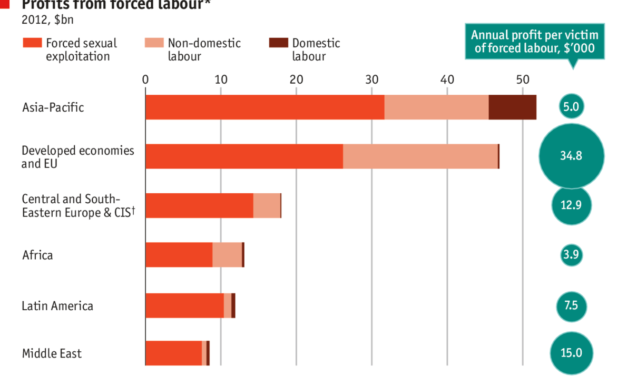 THE ECONOMIST: Daily chart Modern slavery is disturbingly common