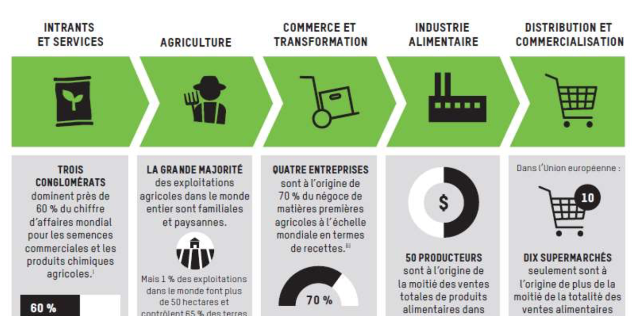 OXFAM — France, Panorama du secteur de la grande distribution française et de la consommation alimentaire : des inégalités en chaîne