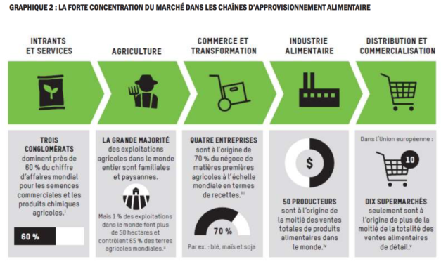 OXFAM — France, Panorama du secteur de la grande distribution française et de la consommation alimentaire : des inégalités en chaîne
