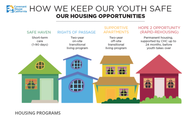 SHELTER IN US CALIFORNIA — Covenant House California (CHC) is a non-profit youth homeless shelter that provides sanctuary and support for homeless and trafficked youth, ages 18–24. We believe that no young person deserves to be homeless; that every young person in California deserves shelter, food, clothing, education … and most importantly, to be&nbsp;loved