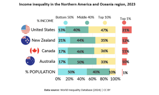 INEQUALITY IN 2024: A CLOSER LOOK AT SIX REGIONS